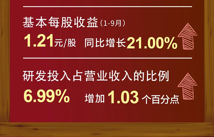 玩彩网研发投入