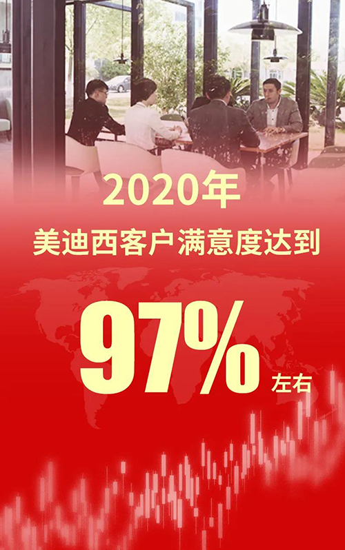2020年，，，，玩彩网客户知足度抵达97%左右