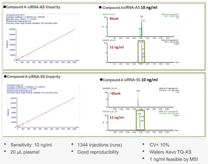 10-玩彩网案例：Compound-A-–siRNA-plasma-quantification-(20-?L-plasma).jpg