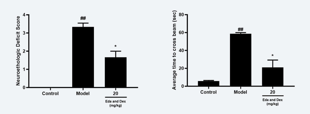 神经功效药效学考察：A Zea-longa评分；；；；B 平衡木通过时间；；；；.jpg