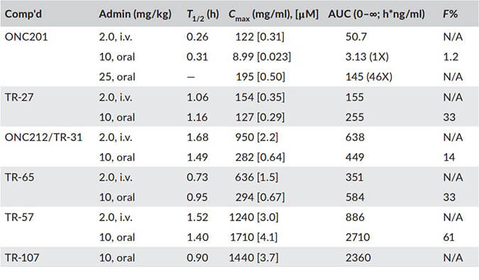 TR-107是人类线粒体卵白酶ClpP的有用激活剂，，PK剖析通过玩彩网举行