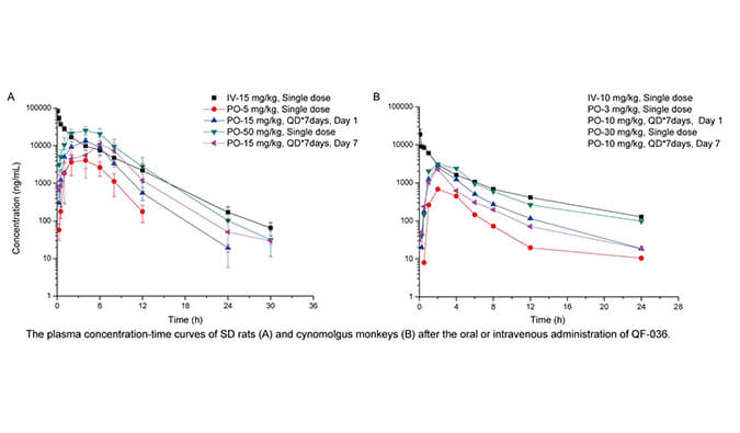 QF-036是一种高效的HIV-1抑制剂，，具有优异的和药代动力学特征，，PK研究通过玩彩网举行