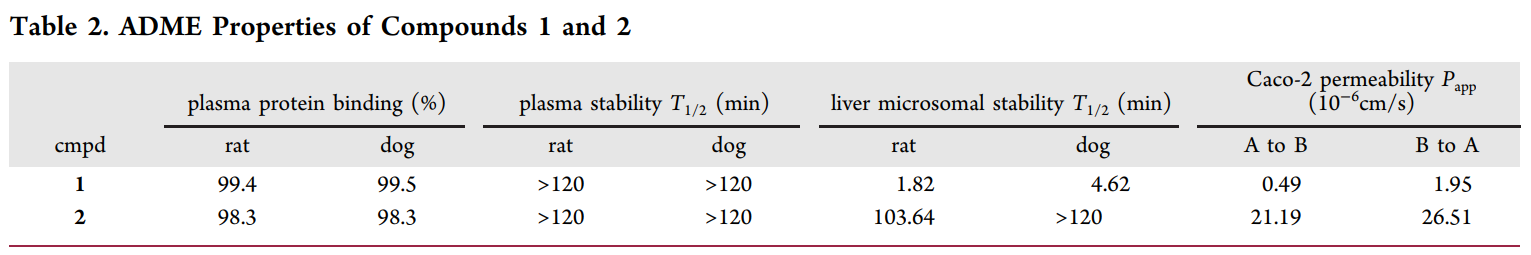 研究职员设计并合成了一种光笼PI3K抑制剂1，，，，，它可以通过紫外线照射激活，，，，，释放出高效PI3K抑制剂2。。。唬唬；；衔1和2的ADME研究通过玩彩网举行