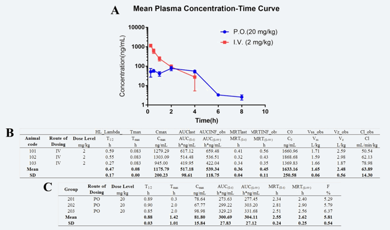 研究职员设计合成STAT3和HDAC双通路抑制剂用于治疗实体肿瘤，，，，，PK实验通过玩彩网举行