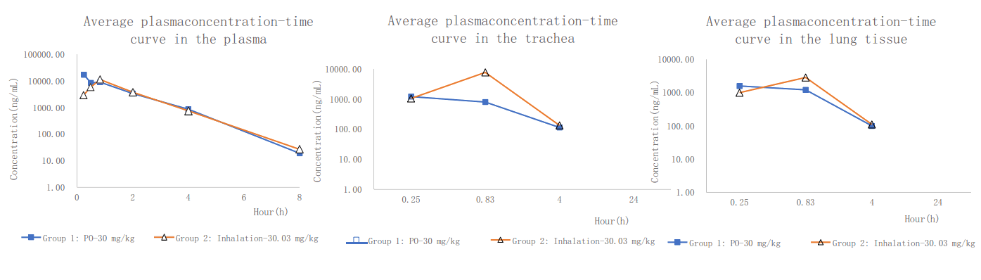 PK案例:大鼠经口鼻袒露，，，，，给药48分钟