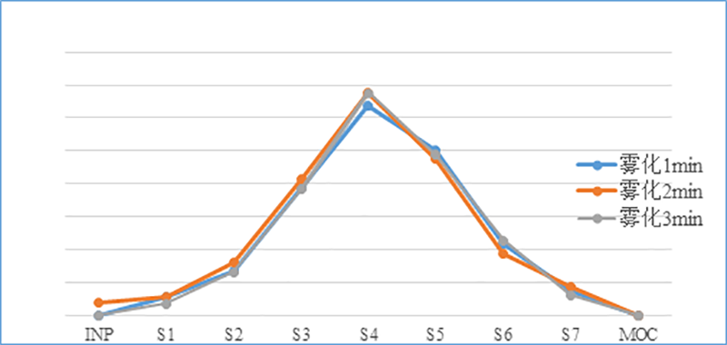 吸入制剂（新药，，，，，，纳米抗体）-雾化时间的选择--微细粒子剂量