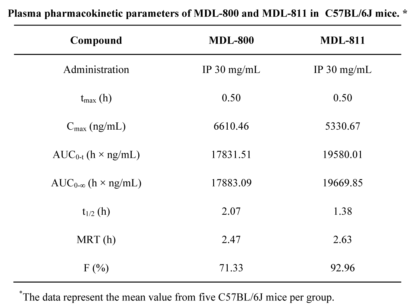 SIRT6变构激活剂在结直肠癌中施展治疗作用，，，，，，本研究中PK实验通过玩彩网举行