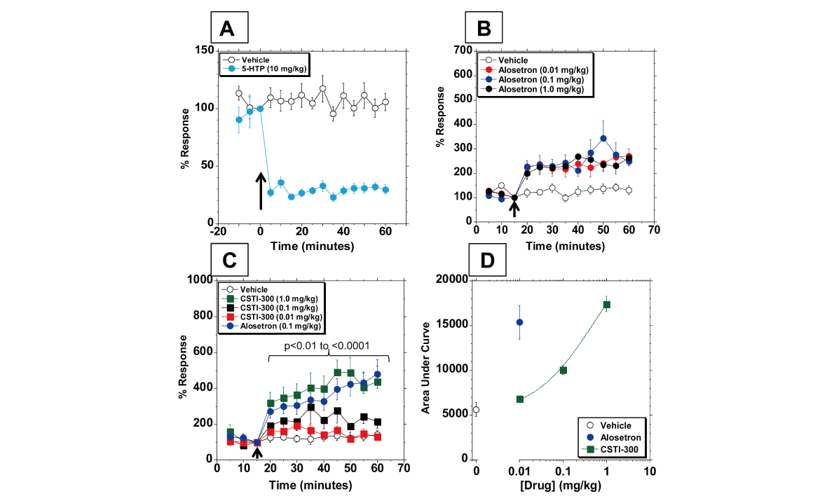新型5-HT3受体配体有望用于治疗神经精神疾病和胃肠道疾病，，，，，，本研究中药理药效学研究通过玩彩网举行
