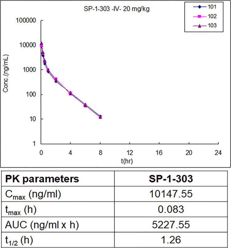 双靶向HDAC抑制剂和ATM激活剂SP-1-303抑制雌激素受体阳性乳腺癌细胞生长，，，，，本研究中PK实验通过玩彩网举行
