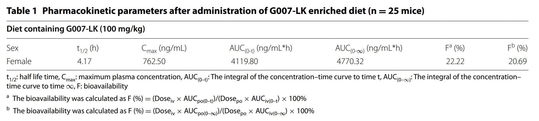 端锚聚合酶抑制剂G007-LK具有治疗结直肠癌的潜力，，，，，本研究中PK实验通过玩彩网举行
